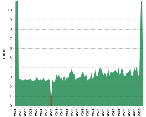 [Build time graph]