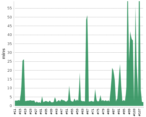 [Build time graph]