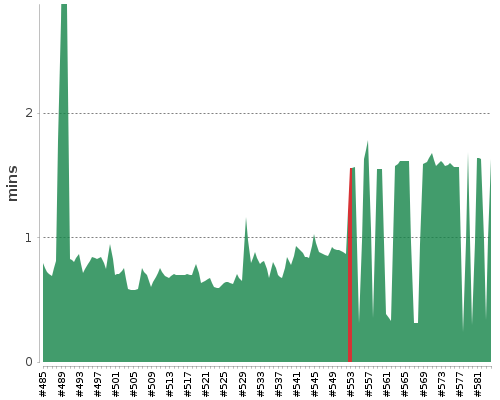 [Build time graph]