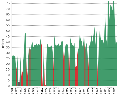 [Build time graph]