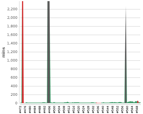 [Build time graph]