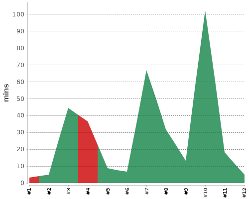 [Build time graph]