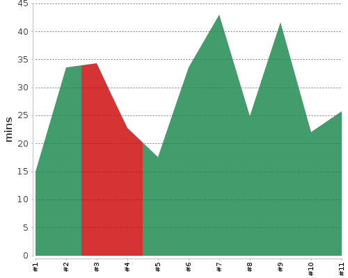 [Build time graph]