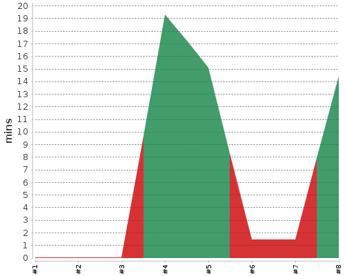 [Build time graph]