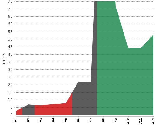 [Build time graph]