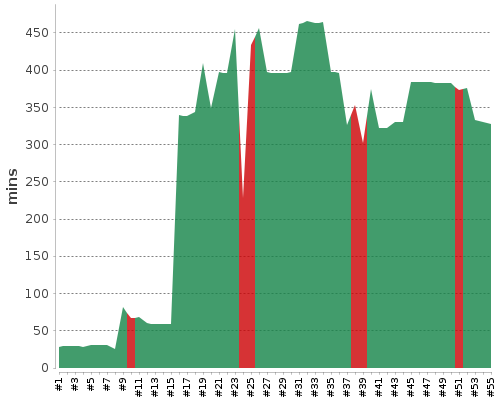 [Build time graph]