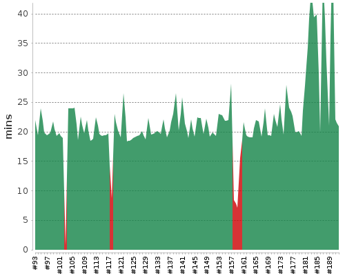 [Build time graph]