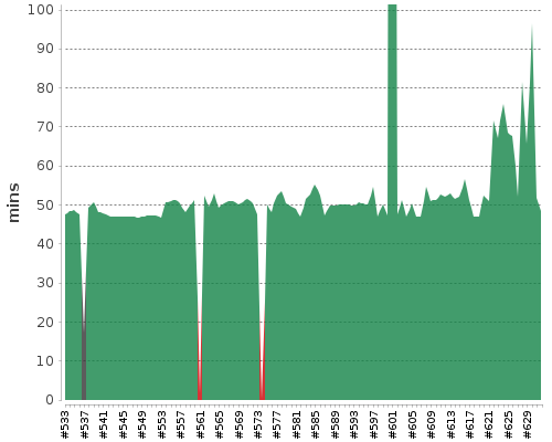 [Build time graph]