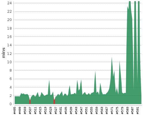 [Build time graph]