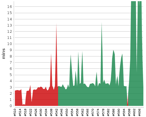 [Build time graph]