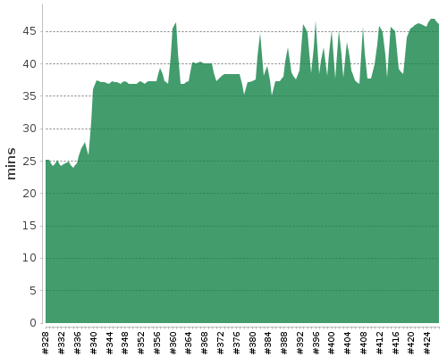 [Build time graph]