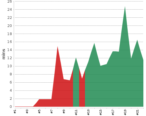 [Build time graph]