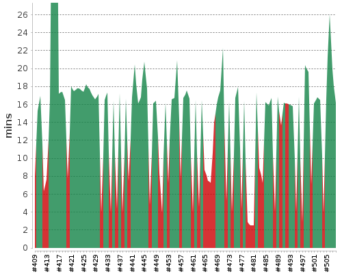 [Build time graph]