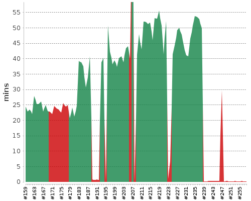 [Build time graph]