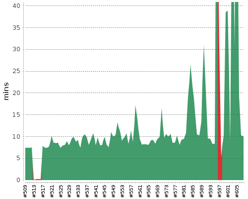 [Build time graph]