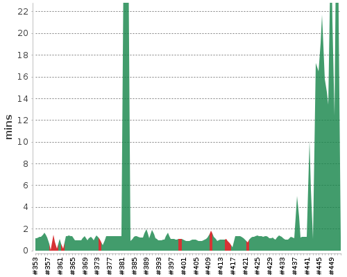 [Build time graph]