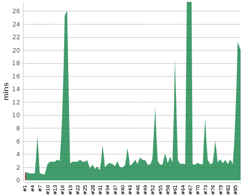 [Build time graph]