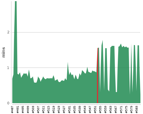 [Build time graph]