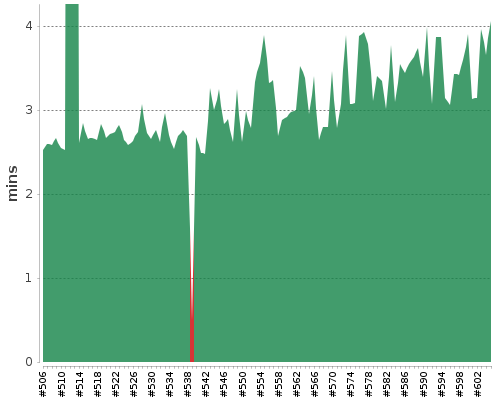 [Build time graph]
