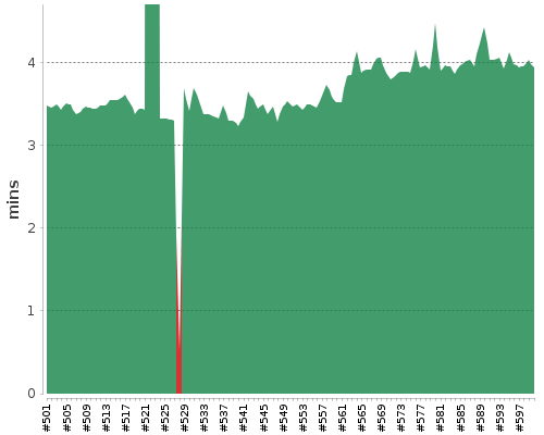 [Build time graph]
