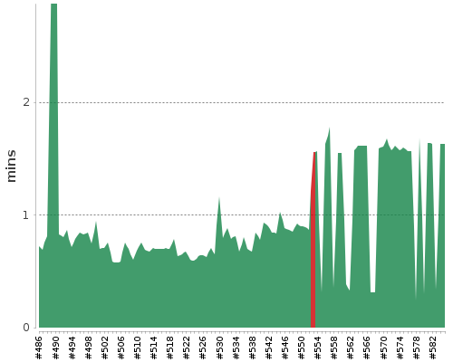 [Build time graph]