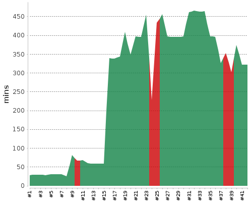 [Build time graph]