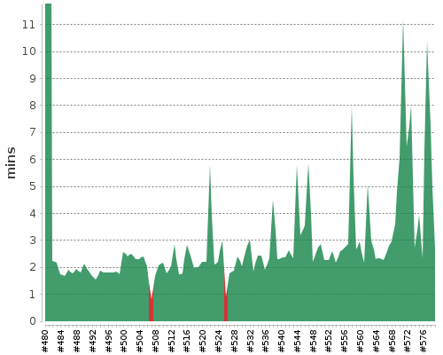 [Build time graph]