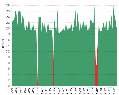 [Build time graph]