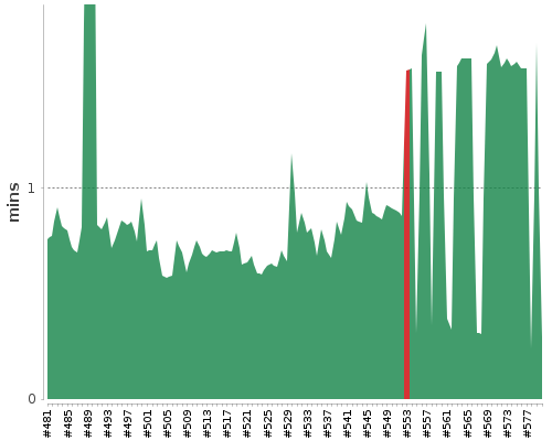 [Build time graph]