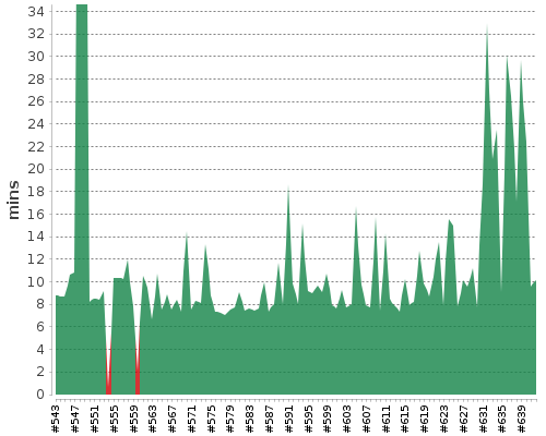 [Build time graph]
