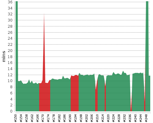 [Build time graph]