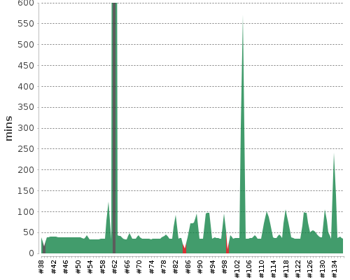 [Build time graph]