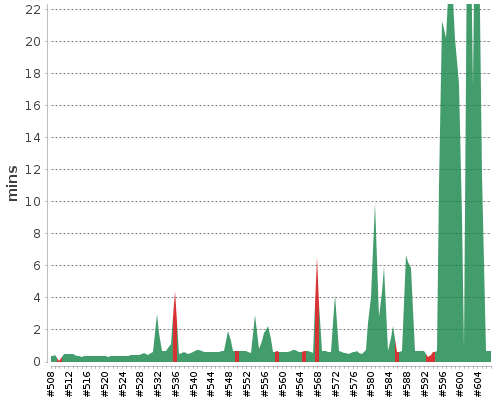 [Build time graph]