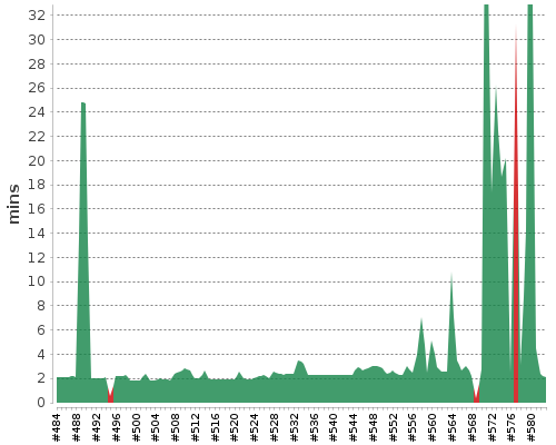 [Build time graph]