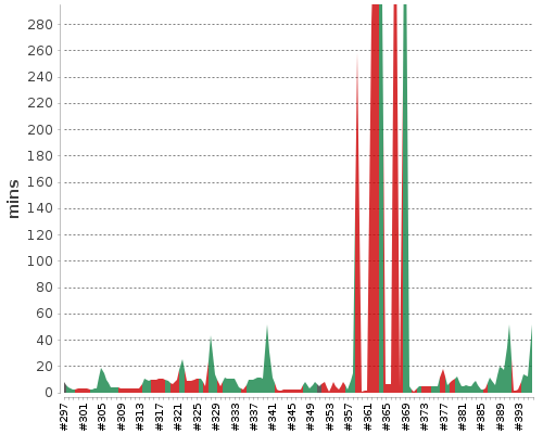 [Build time graph]