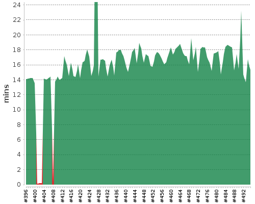 [Build time graph]