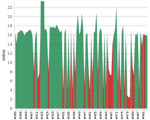 [Build time graph]
