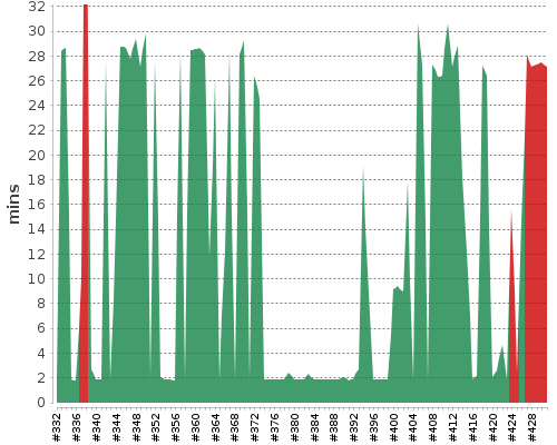 [Build time graph]