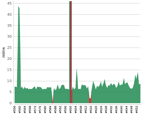[Build time graph]