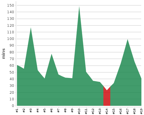 [Build time graph]