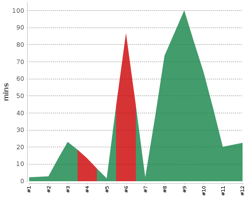 [Build time graph]