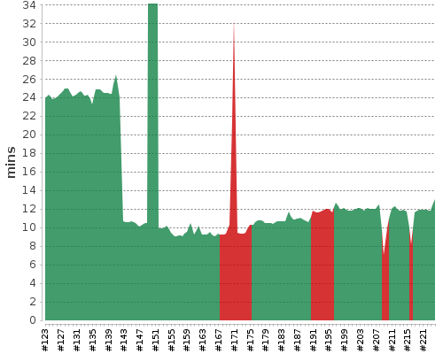 [Build time graph]