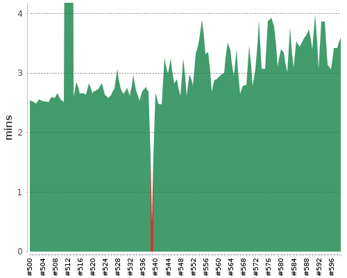 [Build time graph]