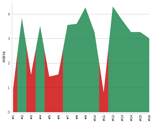 [Build time graph]