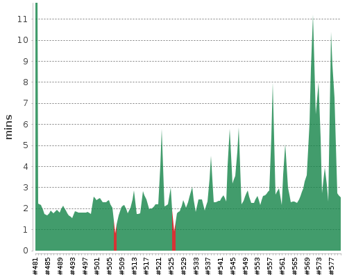 [Build time graph]