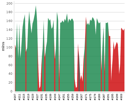 [Build time graph]