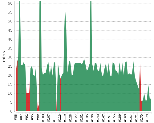 [Build time graph]
