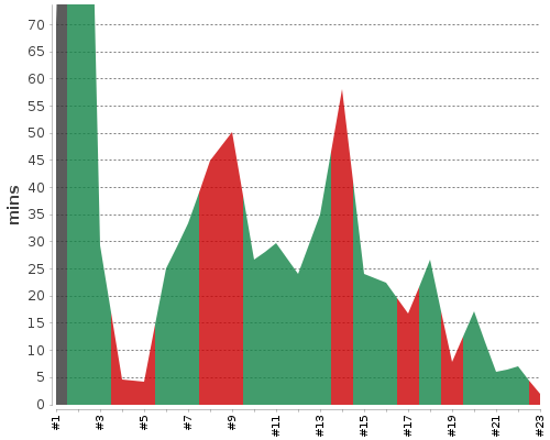 [Build time graph]