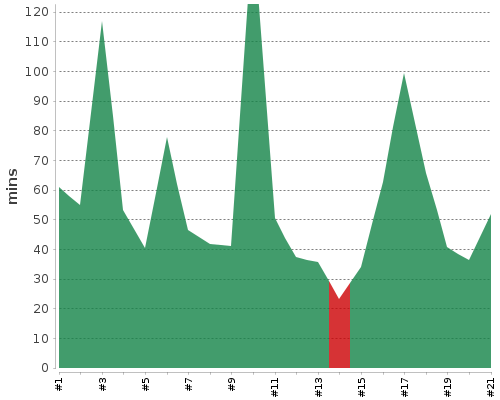 [Build time graph]