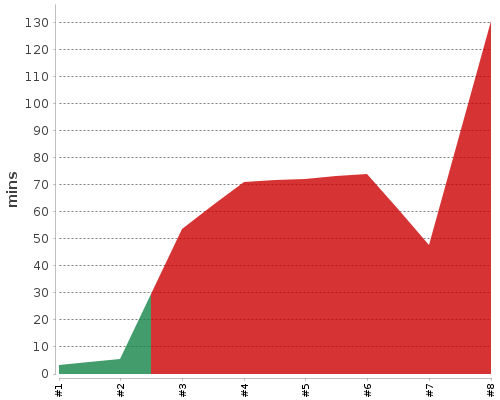 [Build time graph]